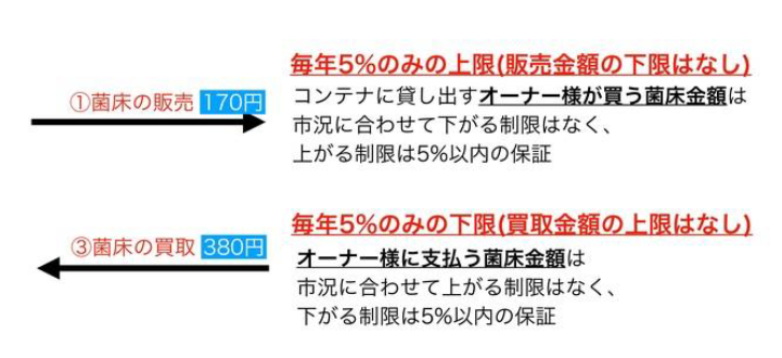 菌床販売及び販売金額の変動保証